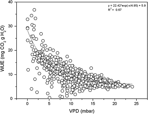 Fig. 6  The relationship between VPD and WUE of wheat on typical clear days during the growth season of wheat at Yucheng.