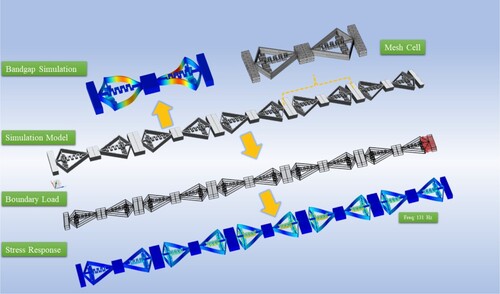 Figure 3. Array model diagrams, meshing, boundary conditions, stress clouds and energy band response clouds inferred from the FEM simulation.