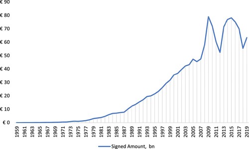 Figure 4. EIB lending volume and projects financed, 1960–2019. Source: European Investment Bank data portal.