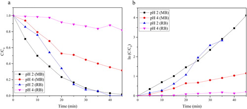 Figure 14. Photocatalytic degradation (a) and rate (b) of N-TiO2 pH 2 and pH 4.