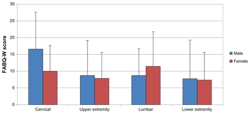 Figure 1 Mean raw FABQ-W scores (scale 0–42) with standard deviation; separated by anatomical location of musculoskeletal pain and split by gender.