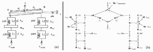 Figure 8. Bicycle suspension in vertical motion: (a) physical model; (b) bond graph model.