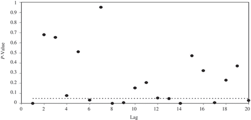 Fig. 3 p values of the Engle test for SSRs of the ARIMA-TGARCH error model.