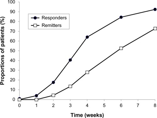 Figure 5 Subgroup of more severely ill patients. Proportions of patients showing response to treatment (responders: HAMD-17 total score decreased by ≥50% from baseline) and remission (remitters: HAMD-17 total score <7 during the treatment period, indicating they were free from depression) in the subgroup of patients (n=3,478) with HAMD-17 total score ≥21 at baseline.
