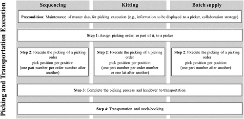 Figure 6. Picking and transportation execution in sequencing, kitting and batch supply.