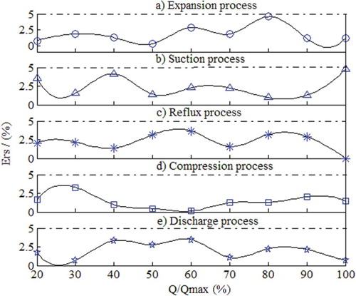 Figure 10. Error in five compressor operating processes under different capacity loads ranging from 20% to 100%.