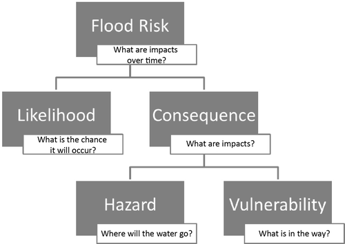 Figure 2. Flood risk as a function of hazard, likelihood and vulnerability.