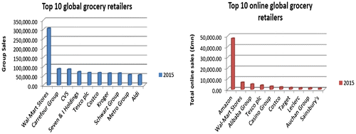 Figure 2. Top 10 offline and online global grocery retailers.