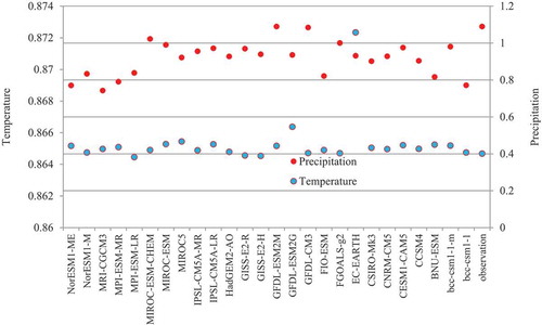 Figure 6. Comparison of the coefficient of variation for the observed precipitation and temperature data and the GCM data