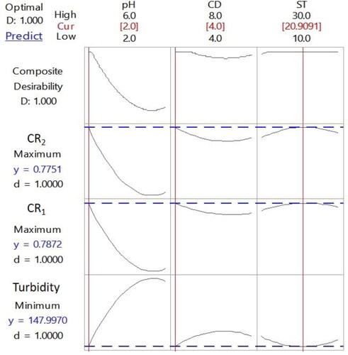 Figure 7. Multi responses optimization plots.