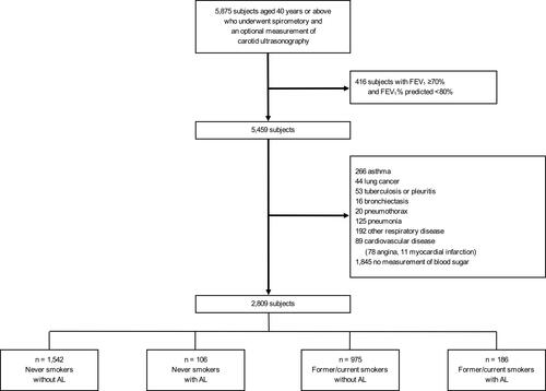 Figure 1 Flow chart for selecting subjects according to smoking status and AL.