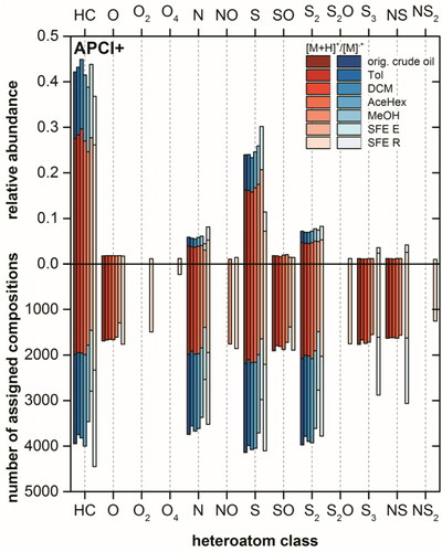 Figure 6. Intensity (top) and population (bottom) based class distributions for the original crude oil, spiked sand Soxhlet extract using Tol, DCM, AceHex, or MeOH and its SFE extract (SFE E) and residue (SFE R), analyzed by positive mode-APCI FT Orbitrap MS.