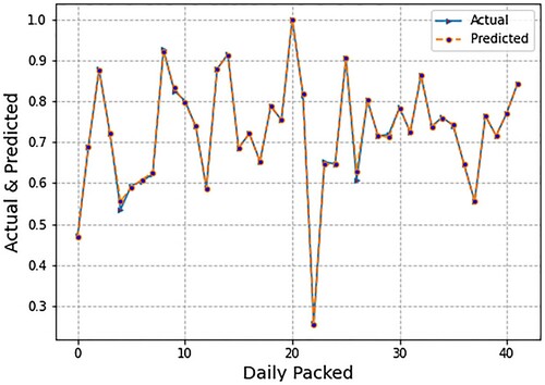 Figure 7. Graph of forecasted and actual values using linear regression (LR).