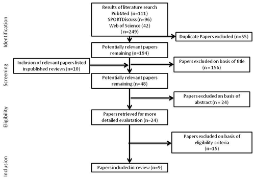 Figure 1. Flow chart illustrating the different phases of the systematic literature search and study selection.