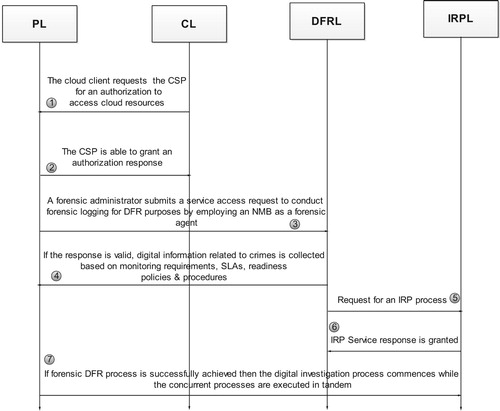 Figure 11: Procedural flow of the high-level CFRaaS.