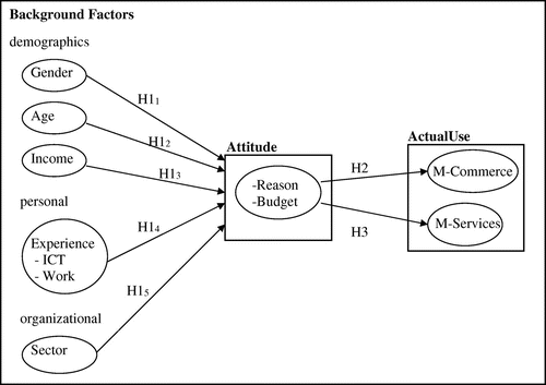 Figure 1. Representation of the standardised model. Circles represent indicators; boxes represent latent factors. The causal effects are given by arrows connecting boxes and circles. Source: authors.