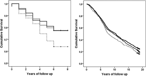 Figure 1. Kaplan-Meier curves of overall survival during the follow up according to rs1051730 genotype (GG wild-type: solid line, GA heterozygote: dashed line, and AA homozygote: dotted line) in the COPD (left) and male smokers (right) cohorts. In COPD cohort the difference between the groups by log rank analysis is p = 0.03, in male smokers p < 0.01.