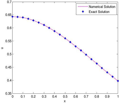 Figure 5. Numerical solution versus exact solution for Example 4.3 when h=0.05.