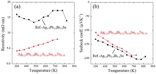 Figure 2. (a) Temperature dependence of the electrical resistivity and (b) Seebeck coefficient of Ag0.25Pb0.50Bi0.25S0.40Se0.50Te0.10 and Ag1/3Pb1/3Bi1/3Se as a reference.