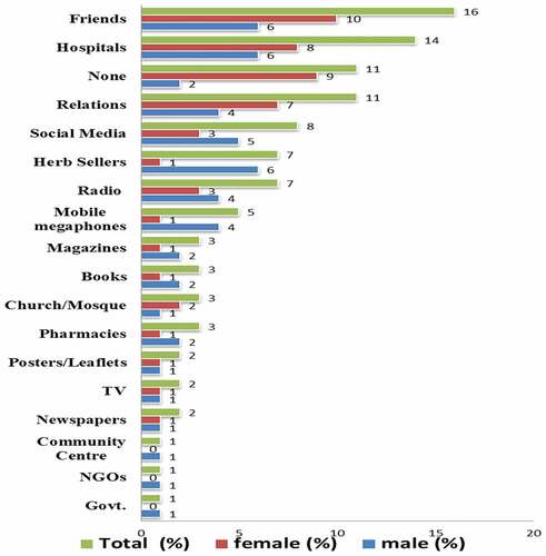 Figure 2. Sources of awareness of men’s health