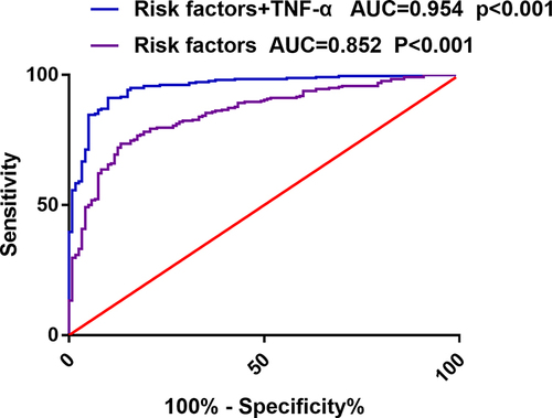 Figure 2 ROC curve for models of established cardiovascular risk factors with or without the incorporation of TNF-α level.