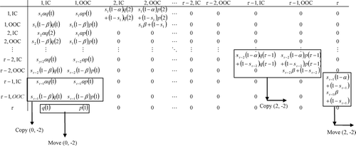Fig. 2 Structural properties of the transition probability matrix for the PM policy τ.