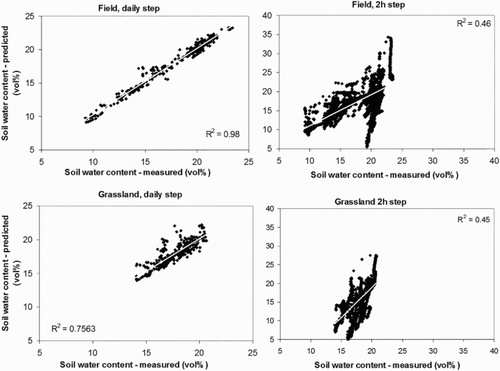 Figure 4. The correlation between measured and predicted soil volumetric moisture content (%) of upper 25 cm (average) of soil as an average of two years using the 2 h and daily step under cultivated (field) and grassland conditions. For daily predictions correlation is statistically significant (p < .05).