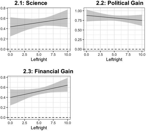 Figure 2. Marginal effects plots of the effect of populist attitudes on anti-elite sentiment for different levels of left-right placement.Note: N = 1133. Estimates based on OLS models with interaction between populist attitudes and left-right placement shown in online appendix D.