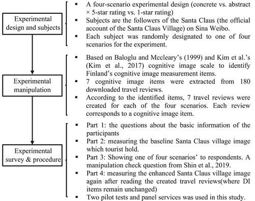 Figure 1. The flowchart of the research process.