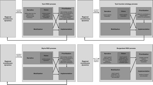 Figure 2. Collective regional policy-making processes in three Austrian provinces. Source: Author’s elaboration.