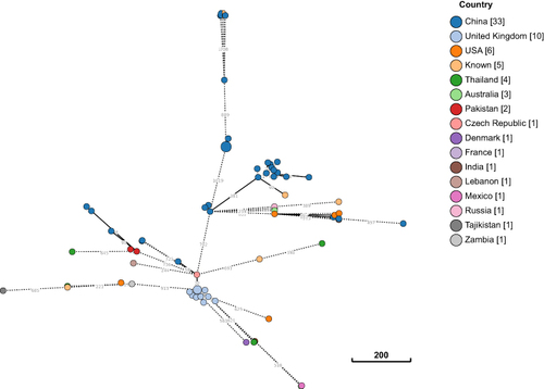 Figure 4 Phylogeny between E. coli B379 and all ST746 strains currently available in public database. The clonal relationship between two isolates is depicted by lines connecting the circles. The scale bar indicates the allelic difference between two isolates. In square brackets, the number of isolates from each nation is shown.