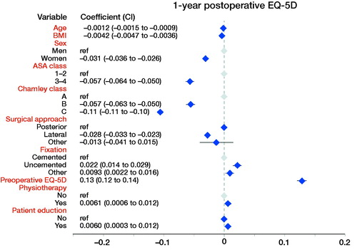 Figure 3. Linear regression results with the dependent variable EQ-5D 1 year postoperatively.