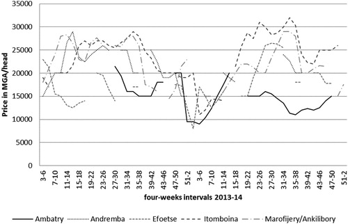 Figure 6. Price development for female vibine goats (6 months to 1 year and 2 months old) in 2013 and 2014 on five markets in the Mahafaly Plateau region, data organised in 4-week moving intervals.