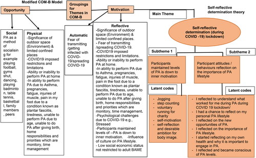 Figure 1. Summary of mapping of themes onto the COM-B model (Adapted from Roche et al., Citation2022).
