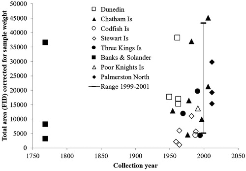 Figure 4. Total volatiles by HS-SPME-GC from mānuka herbarium samples by collection year. The line shows the range for 24 samples collected between 1999 and 2001 (Douglas et al. Citation2004).