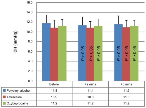 Figure 2 Average corneal hysteresis values for session one before, 2 minutes after, and 5 minutes after the instillations of polyvinyl alcohol (0.5%), tetracaine hydrochloride (0.5%), and oxybuprocaine hydrochloride (0.4%).