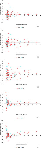 Figure 7. The relative deviation of experimental and estimated diffusivity for (a) PSO, (b) GA, (c) ACO, (d) BP, (e) DE.