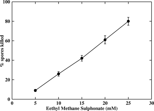 Figure 2.  Effect of ethyl methane sulphonate (EMS) on A. niger CFR 335 spores. Linear effect of EMS on spore killing was significant (p < 0.001).