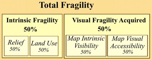 Figure 4. Relative weightings of factors used to assess visual fragility of the landscape.