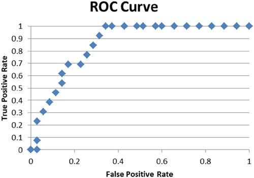 Figure 3 ROC curve for regression analysis considering preoperative melatonin as dependent variable.