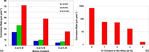 Figure 9. a Decreasing corrosion rate with increasing B content in an Fe50−xCr16Mo16C18Bx BMG alloyCitation7 and b Decreasing corrosion rate with increasing Cr content in 0·5 N NaCl solution at 298 K open to air for 168 h for the {[(Fe0·6Co0·4)0·75B0·2Si0·05]0·96Nb0·04}100−xCrx alloyCitation7