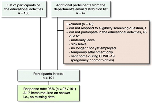 Figure 1. Questionnaire evaluating needs-driven educational activities: identification, eligibility of participants and response rate.