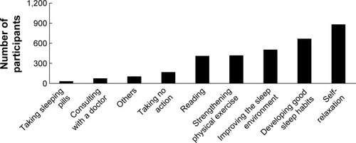 Figure 1 Distribution of participants with respect to measures for improving sleep quality.
