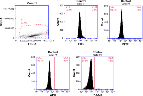 Figure S2 Flow cytometry of HeLa cells without CuS@SiO2 NPs. The fluorescence intensities of FITC, PE/PI, 7AAD, and APC were evaluated.Abbreviations: 7-AAD, 7-amino actinomycin D; APC, allophycocyanin; FITC, fluorescein isothiocyanate; NP, nanoparticle; PE, phycoerythrin; PI, propidium iodide.