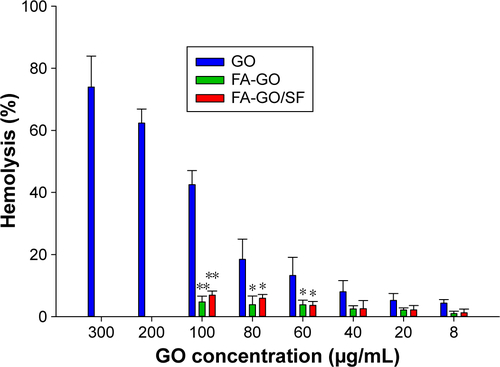 Figure S4 Influence of GO, FA-GO, and FA-GO/SF on hemolysis.Notes: Data are expressed as mean ± SD (n=3); *P<0.05, **P<0.01, as compared to GO.Abbreviations: FA-GO, FA-conjugated GO; FA, folic acid; GO, graphene oxide; FA-GO/SF, FA-GO loaded with SF; SD, standard deviation; SF, sorafenib.