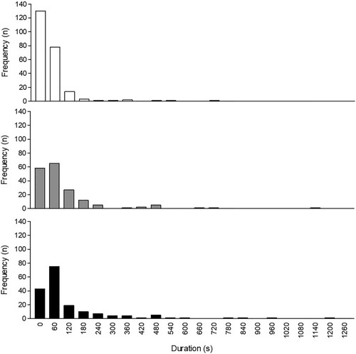 Figure 2. Histogram of suckling event duration on day 1 when one (white bars), two (grey bars) or three (black bars) lambs were present at the termination of the event.