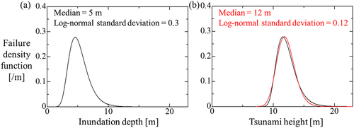 Figure 14. Conceptual diagram for the explanation on the difference in failure probability due to the difference of the abscissa. (a) Failure density function as a function of inundation depth. (b) Black solid line is the same failure density function as a function of tsunami height. Red solid line is the approximation of the black line in (b).