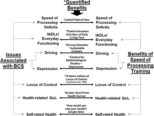 Figure 1 Domains in which SOP training may benefit BCS. Asterisks indicate instruments/measures that have been used in the literature to quantify these benefits. This figure was developed by the David Vance and is the property of this author.