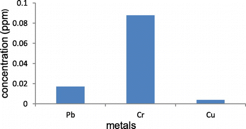 Figure 4. Concentration of adsorbed heavy metals by 1AC500.