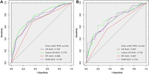 Figure 4 The ROC results of ML-based models in the training dataset (A) and testing dataset (B).